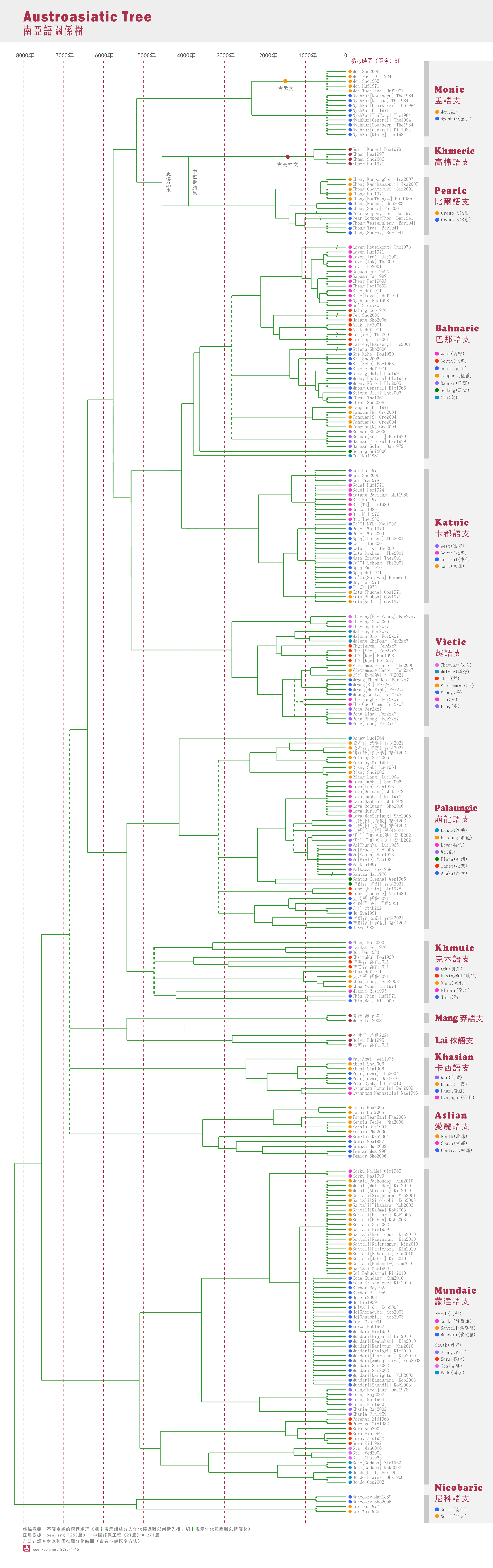 austroasiatic tree