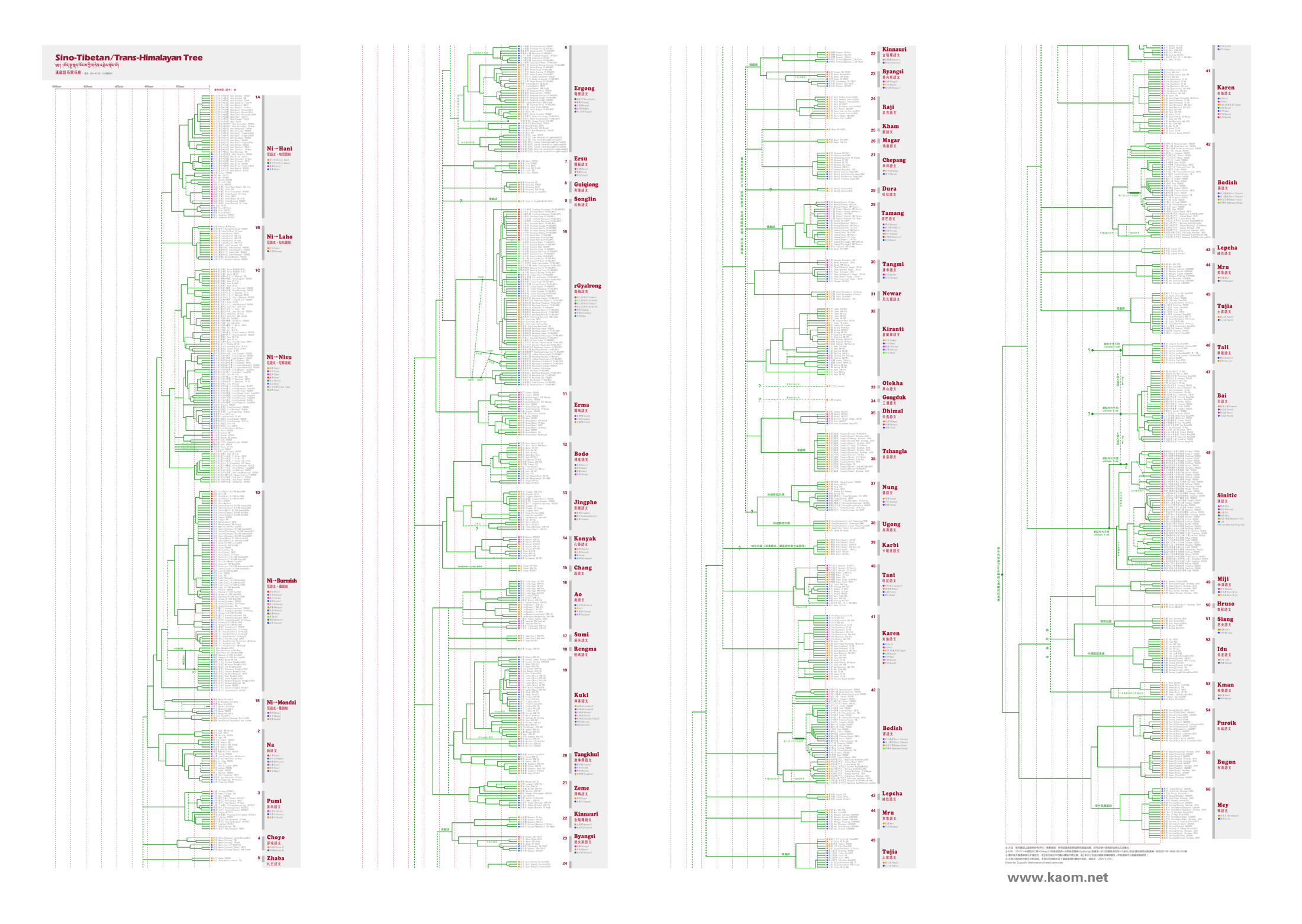 Sino-Tibetan languages family tree / Trans-Himalayan languages family tree / Sino-Tibetan classification / 漢藏語系關係樹 / 漢藏語系譜係樹 / 漢藏語系語言分類